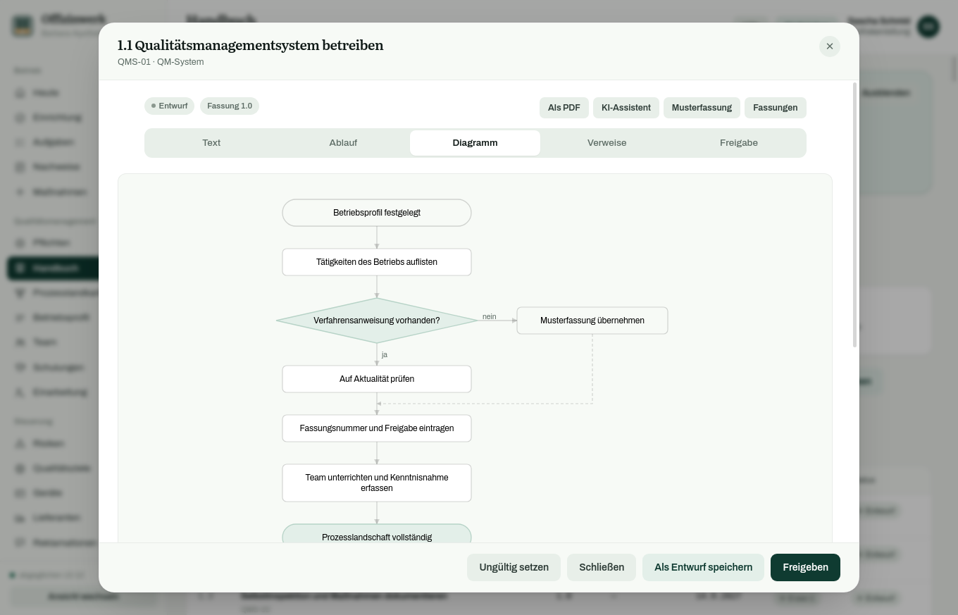 Bearbeitungsfenster einer Verfahrensanweisung mit dem Reiter Diagramm und einem Flussdiagramm aus Start, Schritten, Entscheidung und Ende.